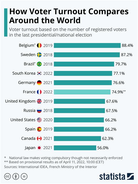 voter turnout by country list